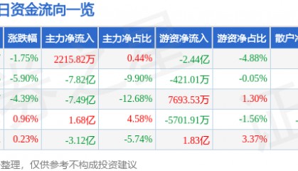 股票行情快报：中信证券（600030）1月3日主力资金净买入2215.82万元