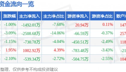 股票行情快报：大东方（600327）1月23日主力资金净卖出1492.01万元