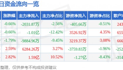 股票行情快报:中国软件(600536)7月23日主力资金净卖出2031.87万元