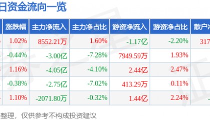 股票行情快报：中信证券（600030）12月12日主力资金净买入8552.21万元