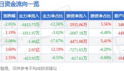 股票行情快报:中国软件(600536)5月30日主力资金净卖出6415.73万元