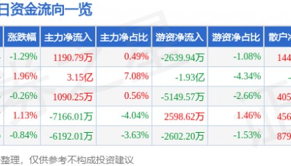 股票行情快报：格力电器（000651）1月3日主力资金净买入1190.79万元
