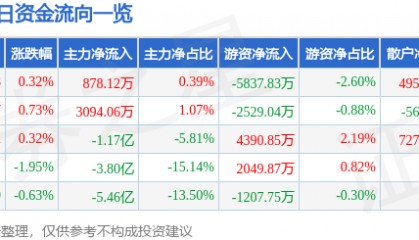 股票行情快报：中兴通讯（000063）3月28日主力资金净买入878.12万元