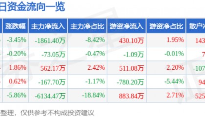 股票行情快报:达华智能(002512)6月19日主力资金净卖出1861.40万元