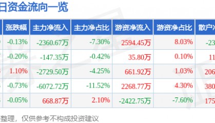 股票行情快报：云南白药（000538）3月10日主力资金净卖出2360.67万元
