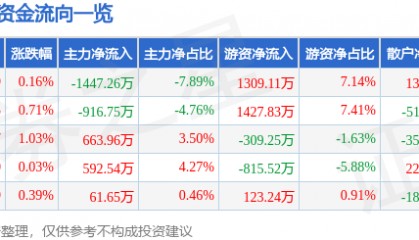 股票行情快报：同仁堂（600085）6月26日主力资金净卖出1447.26万元