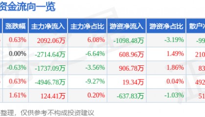 股票行情快报：格林美（002340）6月30日主力资金净买入2092.06万元