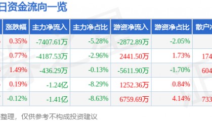 股票行情快报：格力电器（000651）12月12日主力资金净卖出7407.61万元