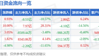股票行情快报：华胜天成（600410）2月19日主力资金净卖出8.51亿元