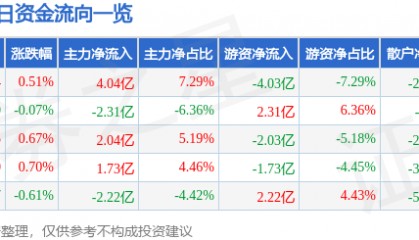 股票行情快报：贵州茅台（600519）11月29日主力资金净买入4.04亿元