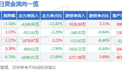 股票行情快报：长城汽车（601633）6月26日主力资金净卖出4108.06万元