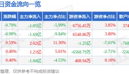 股票行情快报：农业银行（601288）1月20日主力资金净卖出1.05亿元