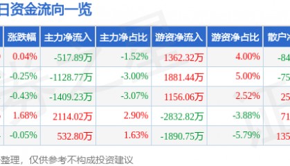 股票行情快报：云南白药（000538）3月19日主力资金净卖出517.89万元