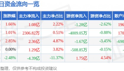 股票行情快报：科大讯飞（002230）12月9日主力资金净买入1.08亿元