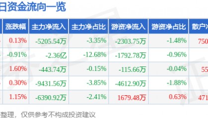 股票行情快报：上海贝岭（600171）1月21日主力资金净卖出5205.54万元