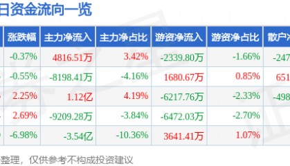 股票行情快报：中国联通（600050）4月11日主力资金净买入4816.51万元