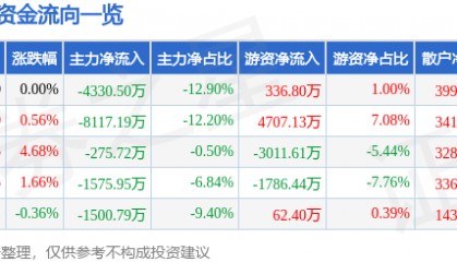 股票行情快报:大智慧(601519)5月8日主力资金净卖出4330.50万元
