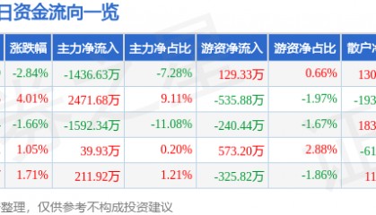 股票行情快报:达华智能(002512)5月30日主力资金净卖出1436.63万元