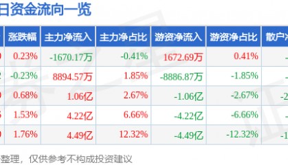 股票行情快报：贵州茅台（600519）2月18日主力资金净卖出1670.17万元