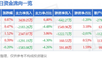 股票行情快报:中国软件(600536)6月9日主力资金净买入3439.25万元