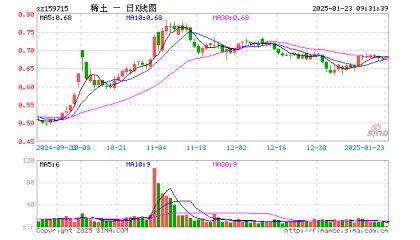 稀土ETF易方达（159715）开盘涨0.74%，重仓股北方稀土涨0.66%，中国稀土涨0.86%
