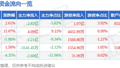 股票行情快报：机器人（300024）12月2日主力资金净卖出2.82亿元