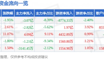 股票行情快报：机器人（300024）12月3日主力资金净卖出3.07亿元