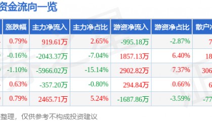 股票行情快报：格林美（002340）7月8日主力资金净买入919.61万元