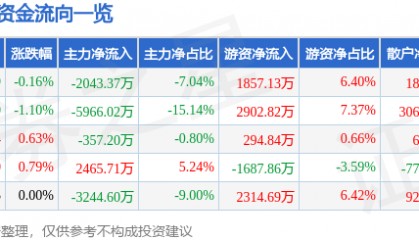 股票行情快报：格林美（002340）7月7日主力资金净卖出2043.37万元