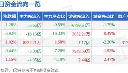 股票行情快报：中信证券（600030）12月16日主力资金净卖出3.65亿元