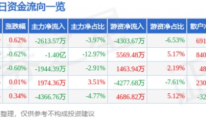 股票行情快报：中国移动（600941）7月4日主力资金净卖出2613.57万元