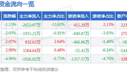 股票行情快报：大东方（600327）2月24日主力资金净卖出2653.07万元