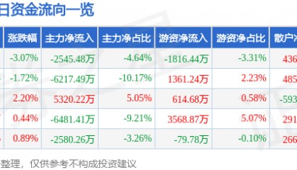 股票行情快报：康美药业（600518）1月10日主力资金净卖出2545.48万元