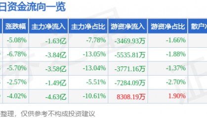 股票行情快报：上海贝岭（600171）1月3日主力资金净卖出1.63亿元