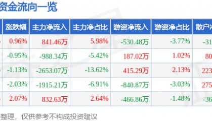 股票行情快报：大东方（600327）2月26日主力资金净买入841.46万元