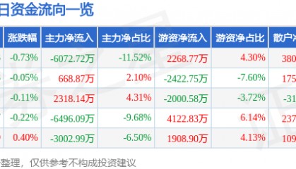 股票行情快报：云南白药（000538）3月5日主力资金净卖出6072.72万元