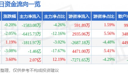 股票行情快报：中国软件（600536）6月3日主力资金净卖出1583.08万元