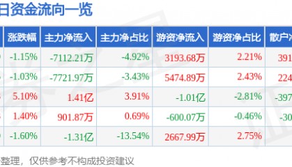 股票行情快报：泸州老窖（000568）3月3日主力资金净卖出7112.21万元