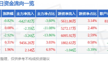 股票行情快报：科大讯飞（002230）12月25日主力资金净卖出6427.82万元