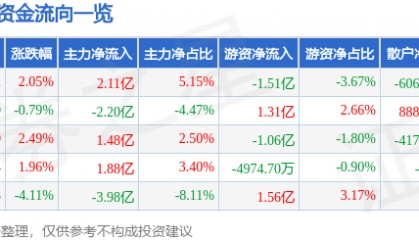 股票行情快报：同花顺（300033）1月21日主力资金净买入2.11亿元