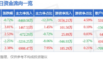 股票行情快报：锦龙股份（000712）7月17日主力资金净卖出8469.56万元