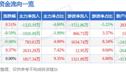 股票行情快报:同仁堂(600085)7月16日主力资金净卖出1325.19万元