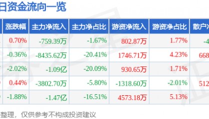 股票行情快报:中国软件(600536)5月19日主力资金净卖出759.39万元