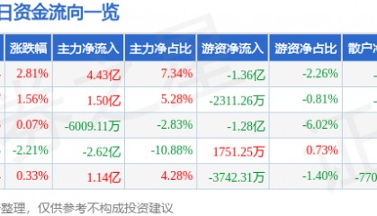 股票行情快报：中信证券（600030）2月7日主力资金净买入4.43亿元