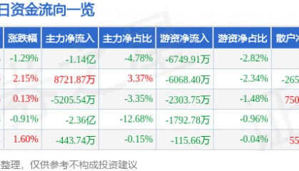 股票行情快报：上海贝岭（600171）1月23日主力资金净卖出1.14亿元