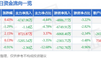 股票行情快报：上海贝岭（600171）1月24日主力资金净卖出6747.96万元