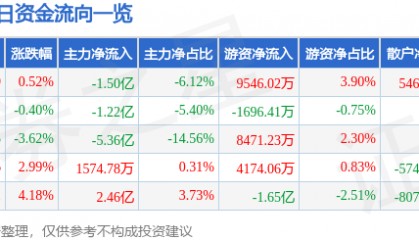 股票行情快报：江淮汽车（600418）12月5日主力资金净卖出1.50亿元