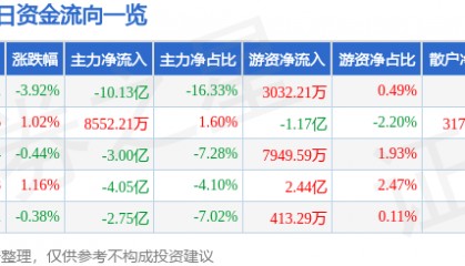 股票行情快报：中信证券（600030）12月13日主力资金净卖出10.13亿元