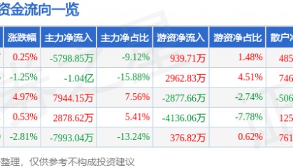 股票行情快报：太平洋（601099）1月16日主力资金净卖出5798.85万元