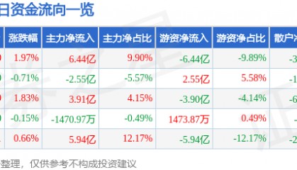 股票行情快报：贵州茅台（600519）12月12日主力资金净买入6.44亿元